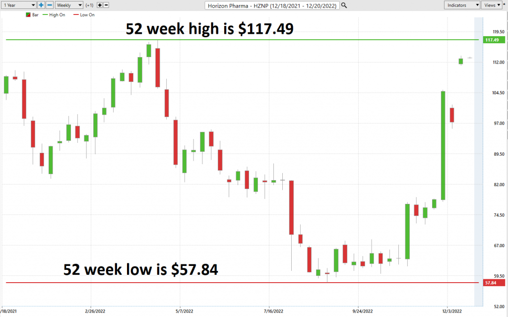 Prime AI Stock of the Week Analysis - Horizon Pharma - $HZNP - Prime AI $LYFT 2 HZNP 52 week chart 1024x639 1