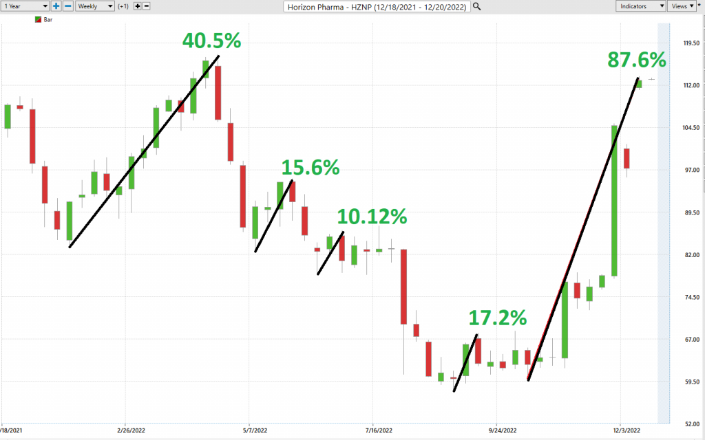 Prime AI Stock of the Week Analysis - Horizon Pharma - $HZNP - Prime AI $LYFT 4 HZNP best case analysis 1024x640 1