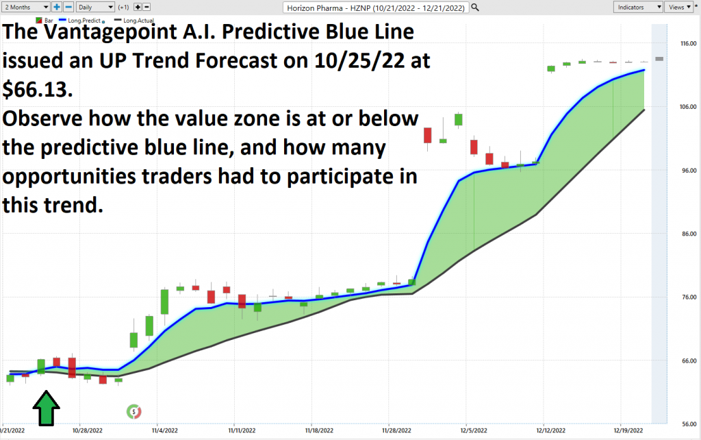 Prime AI Stock of the Week Analysis - Horizon Pharma - $HZNP - Prime AI $LYFT 8 HZNP predictive blue line 1024x642 1