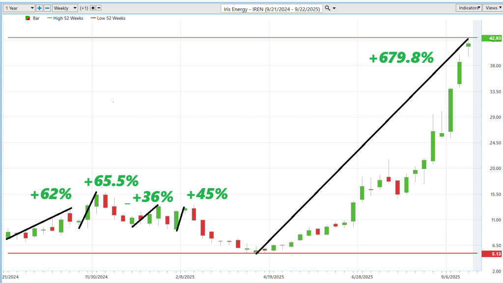 Prime AI Stock of the Week Iris Energy ($IREN) - Prime AI $IREN 8 IREN best case 9 24 25 1024x576 1