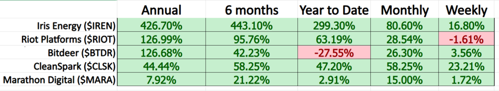 Prime AI Stock of the Week Iris Energy ($IREN) - Prime AI $IREN 3 IREN competitors 9 24 25 1024x187 1