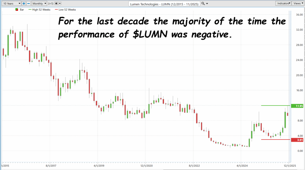 LUMN 10 year chart 11 12 25 1024x571 1