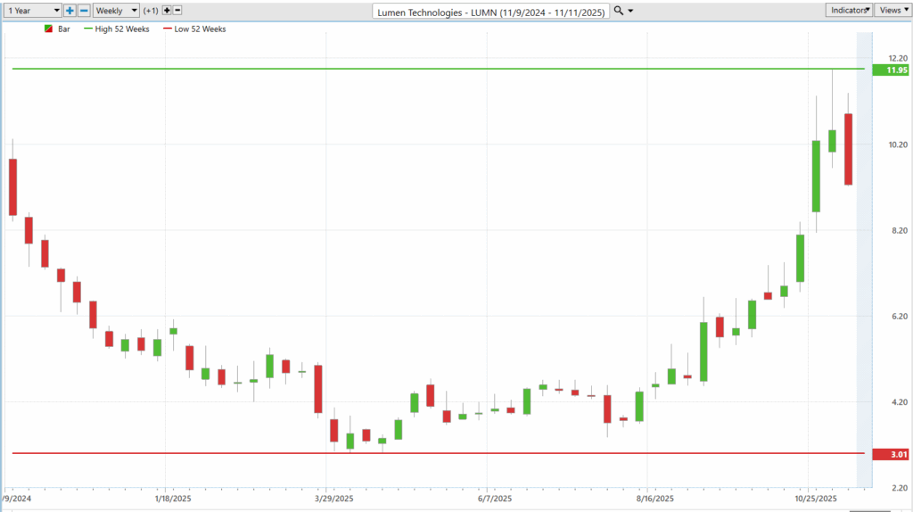 LUMN 52 week chart 11 11 25 1024x574 1