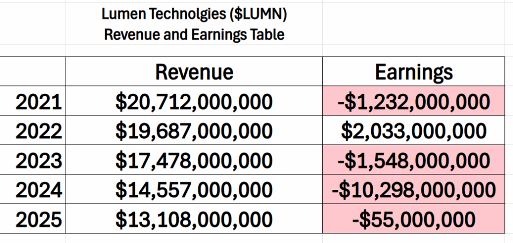 LUMN revenue earnings table 11 11 25 1024x486 1