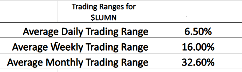 LUMN trading range metrics 11 12 25