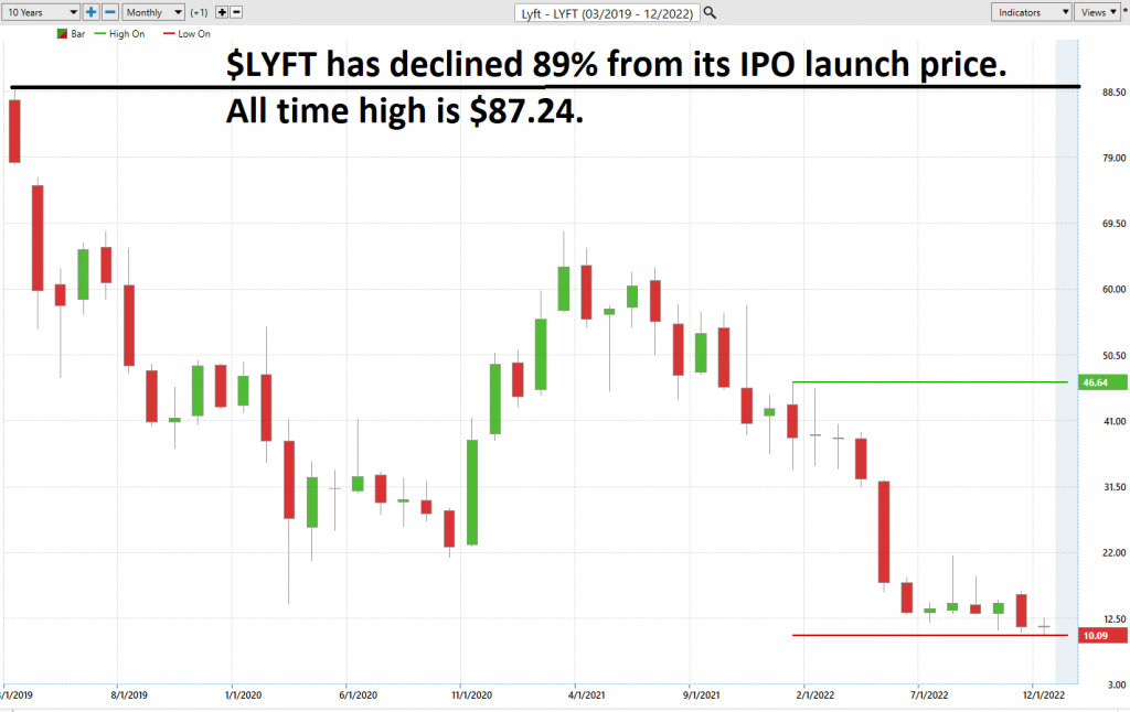 LYFT 10 year chart 1024x646 1