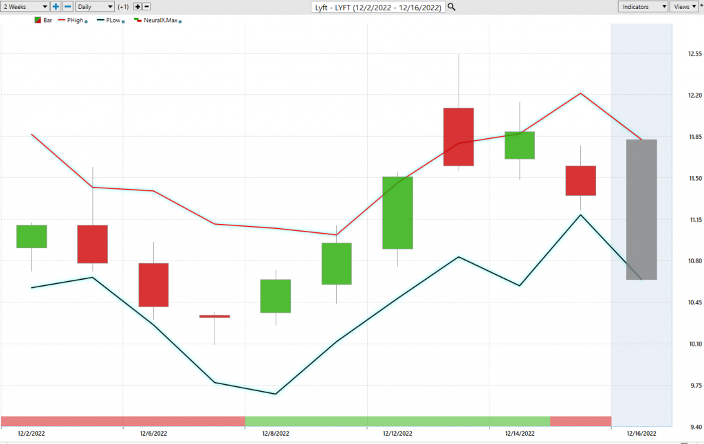 LYFT 2 week trading range forecast 1024x646 1