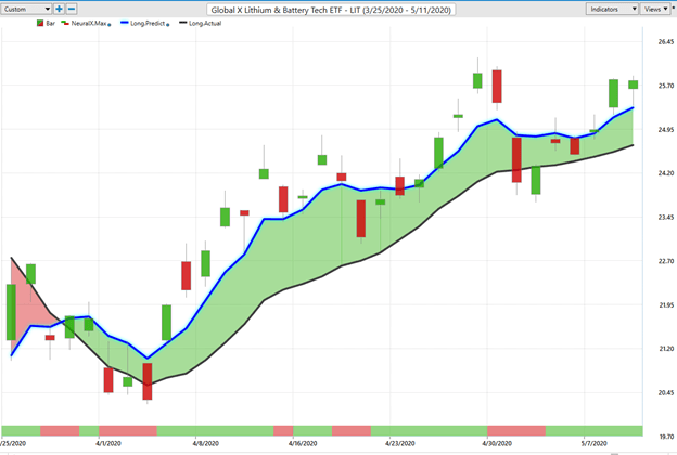 Weekly Stock Study - Global X Lithium Battery Tech ETF (LIT) - Prime AI 1 Lit 2 1