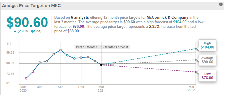 Should I Buy McCormick and Company (MKC)? - Prime AI 2 MKC analysts ratings