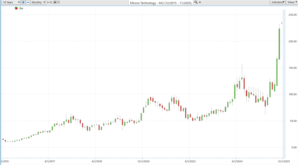 Prime AI Stock of the Week Micron Technology ($MU) - Prime AI $MU 8 MU 10 year chart 11 5 25 1024x567 1