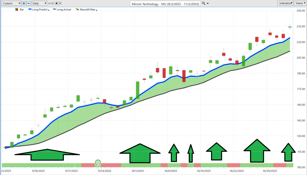 Prime AI Stock of the Week Micron Technology ($MU) - Prime AI $MU 14 MU neural index 11 5 25 1024x584 1