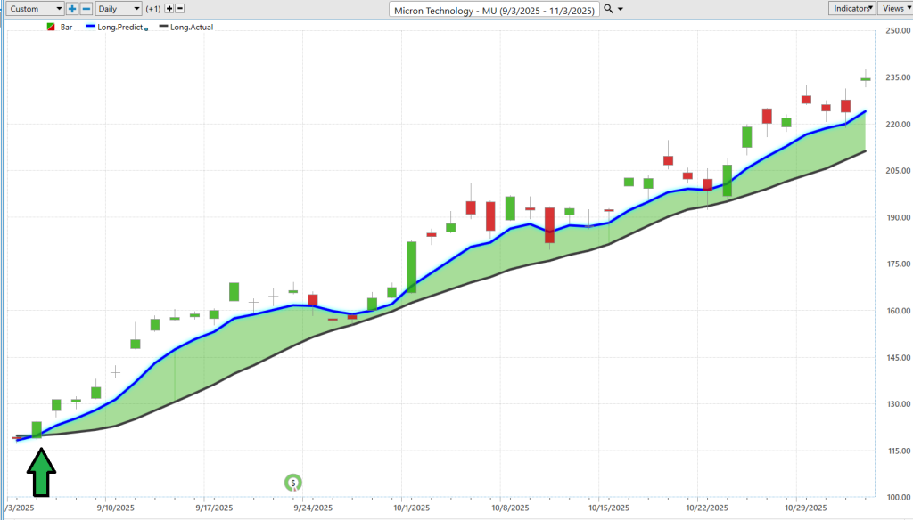 Prime AI Stock of the Week Micron Technology ($MU) - Prime AI $MU 13 MU predictive blue line 11 5 25 1024x584 1