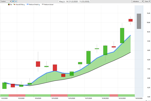 Weekly Stock Study - Macy's (M) - Prime AI 2 Macys1 3
