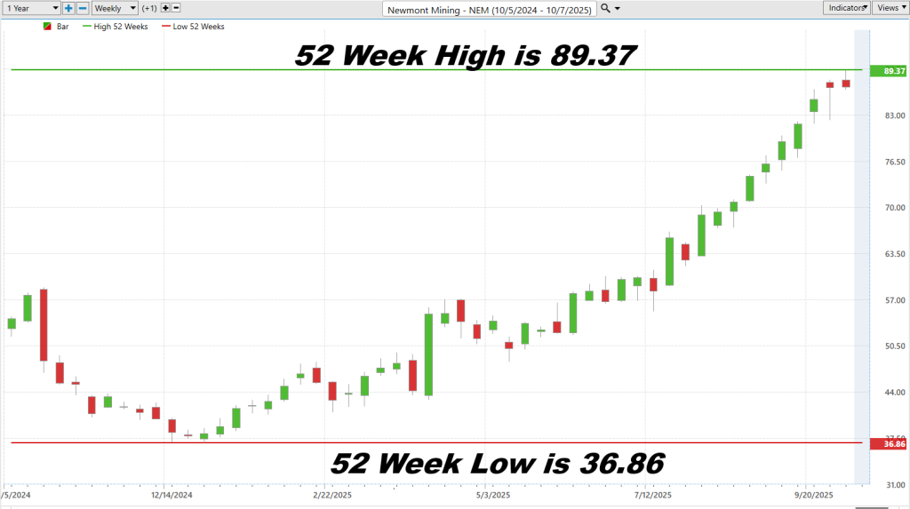 Prime AI Stock of the Week Newmont Goldcorp ($NEM) - Prime AI $NEM 6 NEM 52 Week Chart 10 8 25 1024x573 1