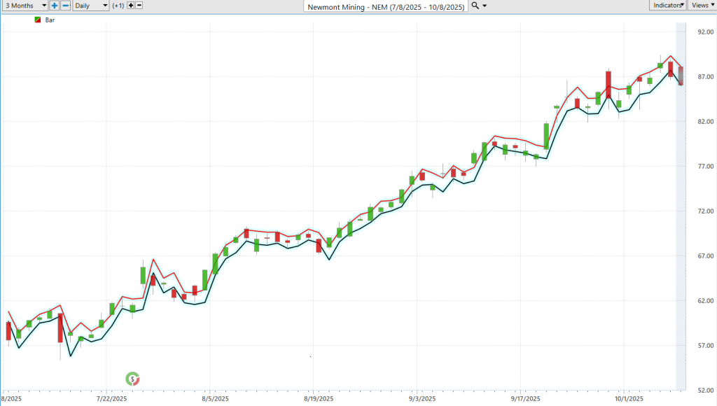 Prime AI Stock of the Week Newmont Goldcorp ($NEM) - Prime AI $NEM 15 NEM daily range forecast 10 8 25 1 1024x580 1