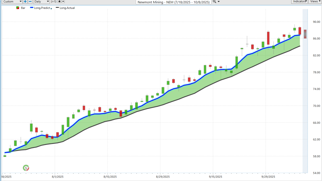 Prime AI Stock of the Week Newmont Goldcorp ($NEM) - Prime AI $NEM 12 NEM predictive blue line 10 8 25 1024x578 1