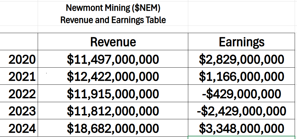 Prime AI Stock of the Week Newmont Goldcorp ($NEM) - Prime AI $NEM 3 NEM revenue earnings table 10 7 25