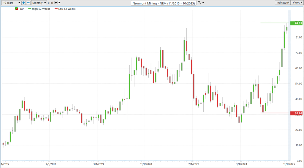 Prime AI Stock of the Week Newmont Goldcorp ($NEM) - Prime AI $NEM 7 NEM ten year chart 10 8 25 1024x567 1