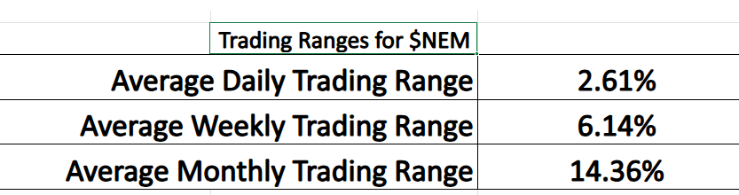 Prime AI Stock of the Week Newmont Goldcorp ($NEM) - Prime AI $NEM 14 NEM trading range metrics 10 8 25