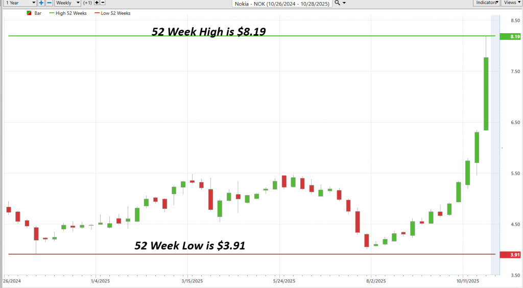 Prime AI Stock of the Week NOKIA ($NOK) - Prime AI $NOK 6 NOK 52 week chart 10 29 25 1024x564 1