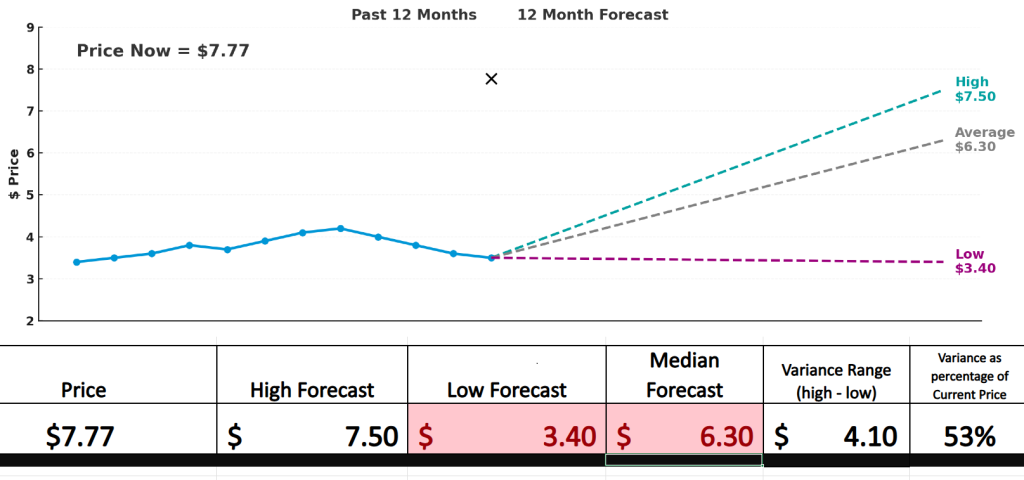 Prime AI Stock of the Week NOKIA ($NOK) - Prime AI $NOK 4 NOK Wall street analysts price forecasts 10 29 25 1024x480 1