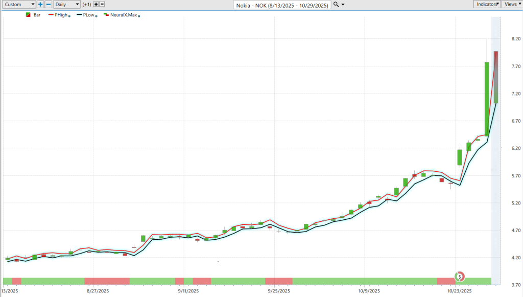 Prime AI Stock of the Week NOKIA ($NOK) - Prime AI $NOK 15 NOK daily range forecast 10 29 25 1024x581 1