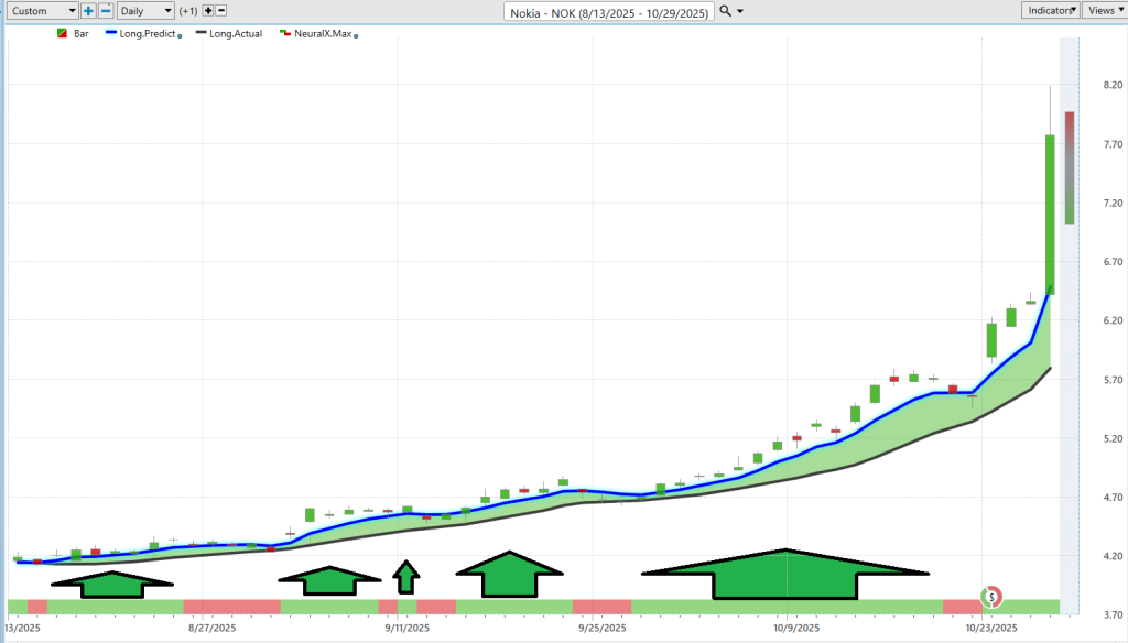 Prime AI Stock of the Week NOKIA ($NOK) - Prime AI $NOK 13 NOK neural index 10 29 25 1024x584 1