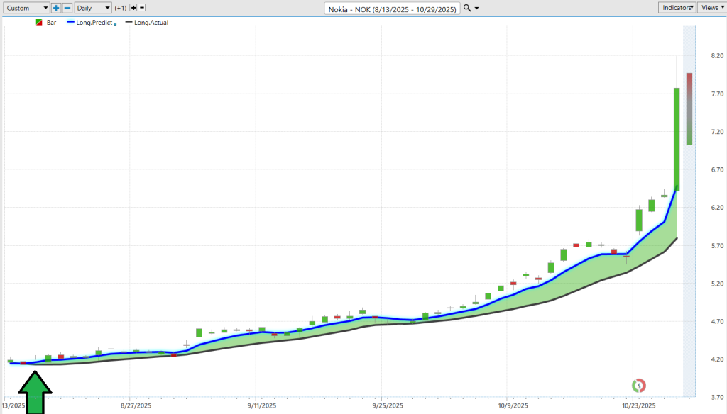Prime AI Stock of the Week NOKIA ($NOK) - Prime AI $NOK 12 NOK predictive blue line 10 29 25 1024x584 1
