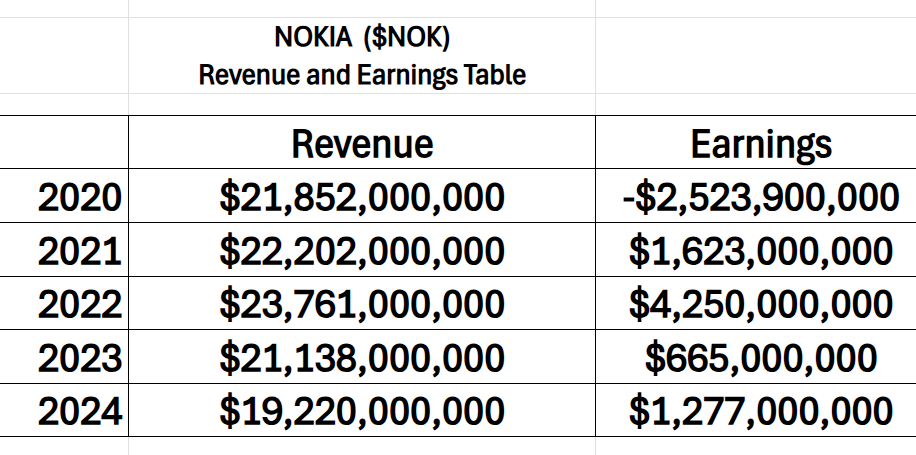 Prime AI Stock of the Week NOKIA ($NOK) - Prime AI $NOK 3 NOK revenue earnings table 10 28 25