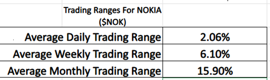 Prime AI Stock of the Week NOKIA ($NOK) - Prime AI $NOK 14 NOK trading range metrics 10 29 25