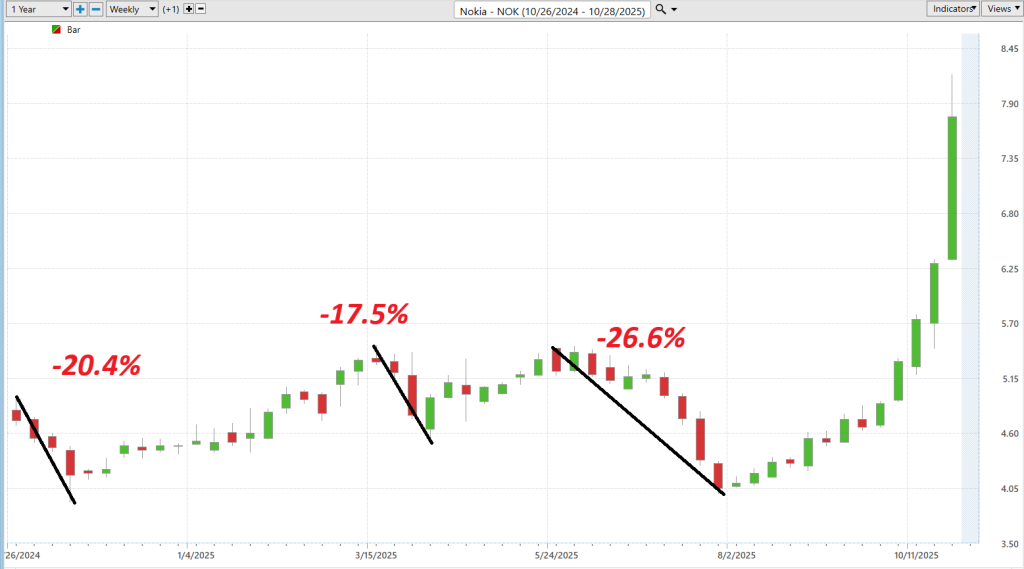Prime AI Stock of the Week NOKIA ($NOK) - Prime AI $NOK 9 NOK worst case 10 29 25 1024x569 1