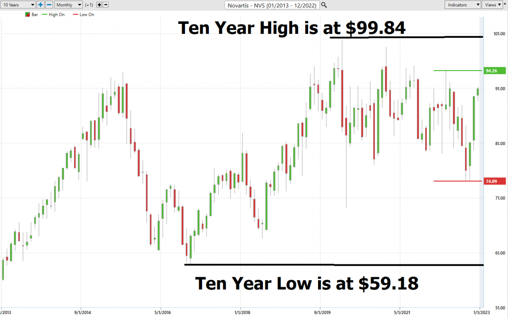 Prime AI Stock of the Week Analysis - Novartis - ($NVS) - Prime AI $RIG 3 NVS 10 year chart 1024x640 1