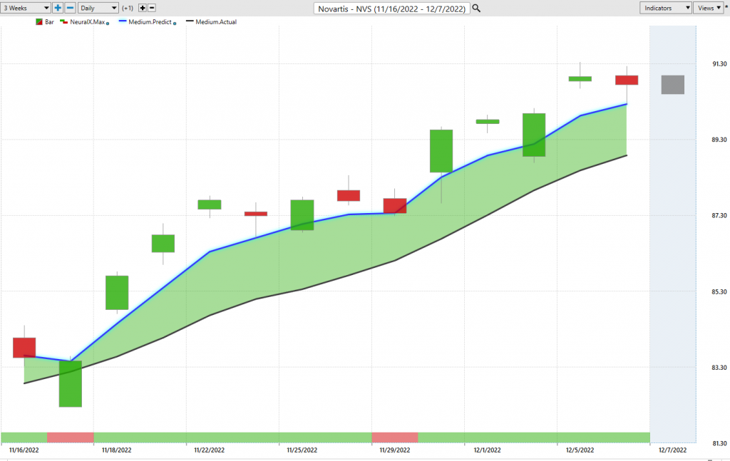 Prime AI Stock of the Week Analysis - Novartis - ($NVS) - Prime AI $RIG 14 NVS 3 week predictive blue line 1024x647 1