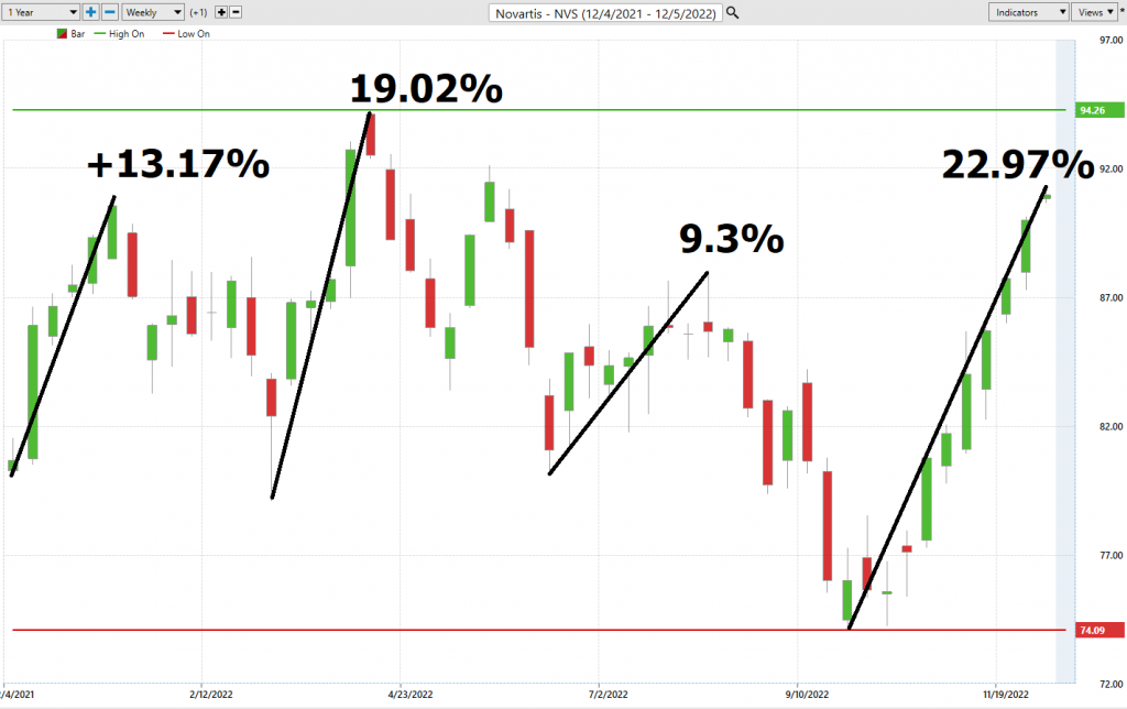Prime AI Stock of the Week Analysis - Novartis - ($NVS) - Prime AI $RIG 4 NVS best case 1024x644 1