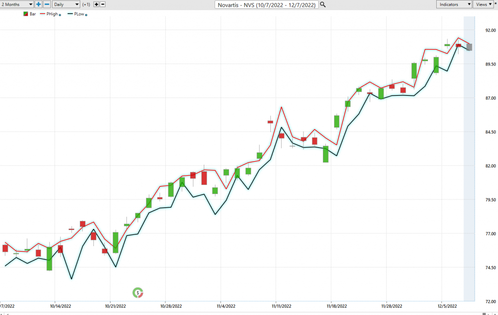 Prime AI Stock of the Week Analysis - Novartis - ($NVS) - Prime AI $RIG 12 NVS daily range forecast 1024x649 1