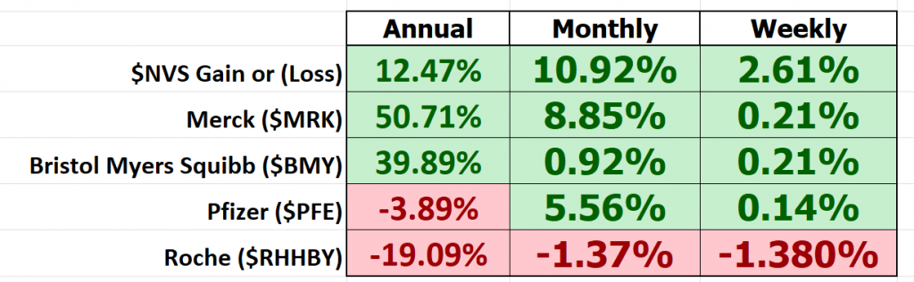 Prime AI Stock of the Week Analysis - Novartis - ($NVS) - Prime AI $RIG 7 NVS industry metrics 1024x317 1