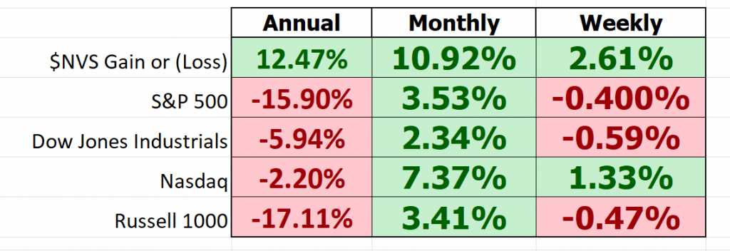Prime AI Stock of the Week Analysis - Novartis - ($NVS) - Prime AI $RIG 6 NVS performance metrics 1024x352 1