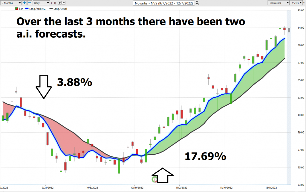 Prime AI Stock of the Week Analysis - Novartis - ($NVS) - Prime AI $RIG 9 NVS predictive blue line 1024x643 1