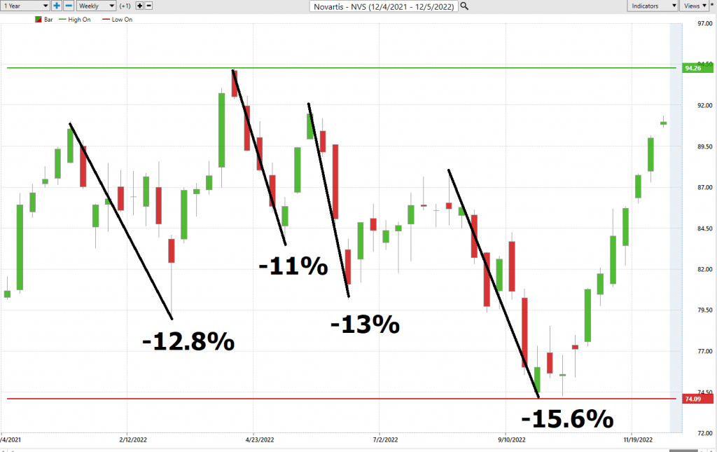 Prime AI Stock of the Week Analysis - Novartis - ($NVS) - Prime AI $RIG 5 NVS worst case 1024x645 1