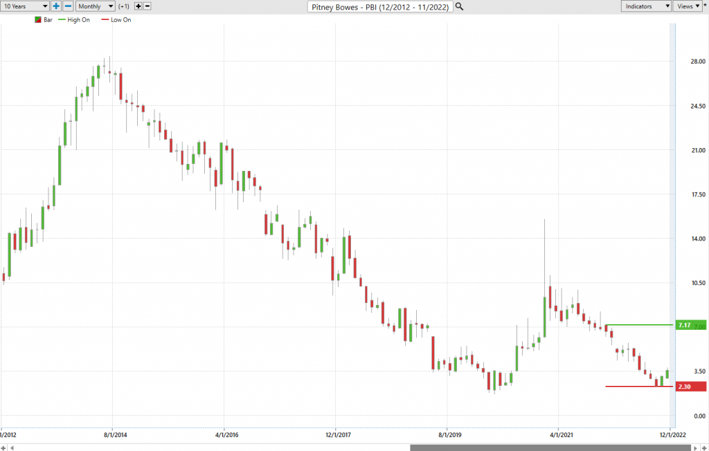 Prime AI Stock of the Week Analysis - Pitney Bowes Corporation- ($PBI) - Prime AI $RIG 3 PBI 10 yer chart 1024x652 1