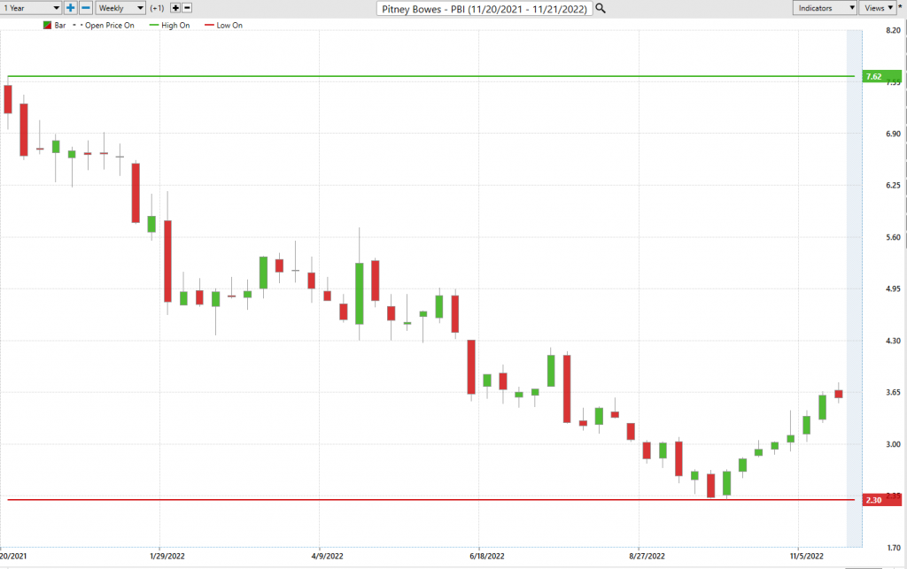 Prime AI Stock of the Week Analysis - Pitney Bowes Corporation- ($PBI) - Prime AI $RIG 2 PBI 52 week chart 1024x643 1