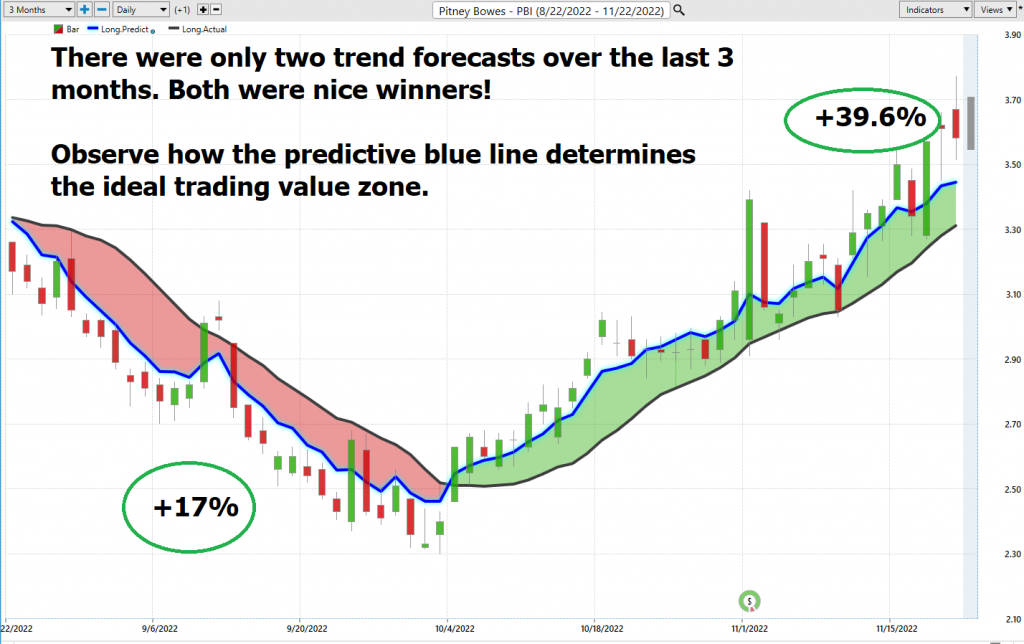 Prime AI Stock of the Week Analysis - Pitney Bowes Corporation- ($PBI) - Prime AI $RIG 8 PBI blue line 2 months 1024x644 1