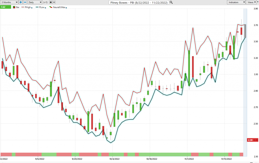Prime AI Stock of the Week Analysis - Pitney Bowes Corporation- ($PBI) - Prime AI $RIG 11 PBI daily range forecast 1024x645 1
