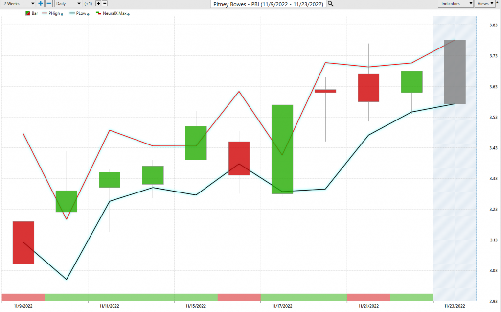 Prime AI Stock of the Week Analysis - Pitney Bowes Corporation- ($PBI) - Prime AI $RIG 13 PBI daily range forecast 2 1024x637 1