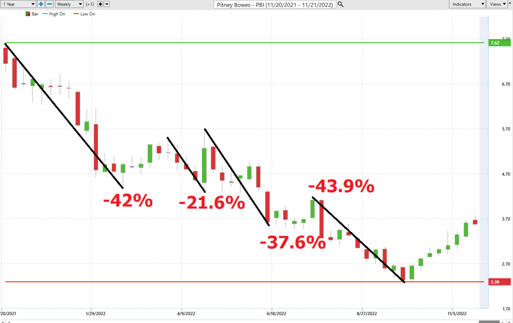 Prime AI Stock of the Week Analysis - Pitney Bowes Corporation- ($PBI) - Prime AI $RIG 5 PBI worst case analysis 1024x646 1