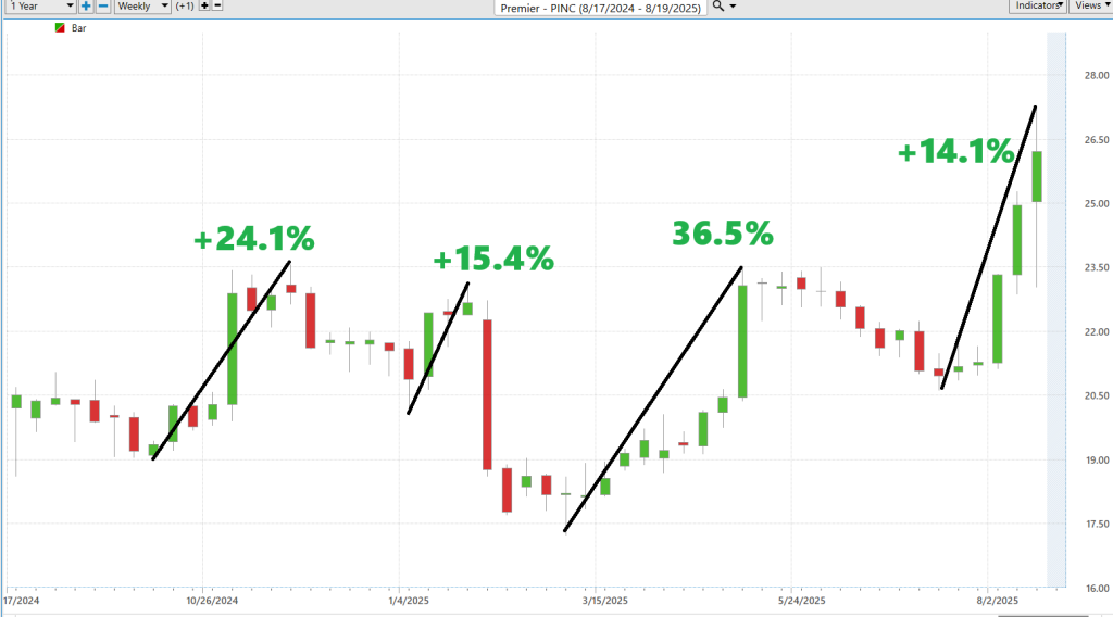 Prime AI Stock of the Week Premier ($PINC) - Prime AI $PINC 8 PINC Best case 8 20 25 1024x568 1