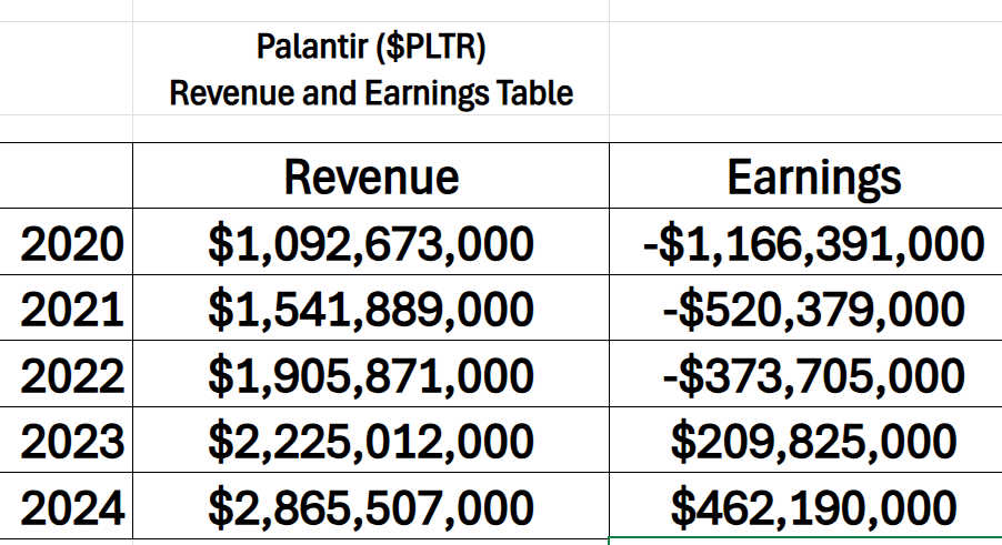 PLTR revenue earnings table 8 6 25