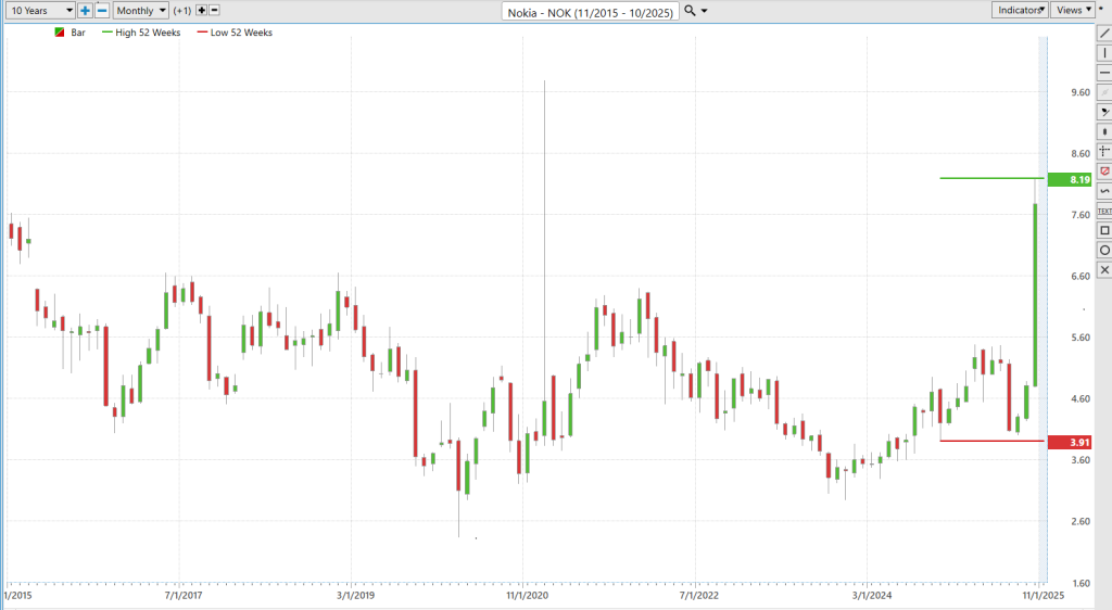 Prime AI Stock of the Week NOKIA ($NOK) - Prime AI $NOK 7 PNG 10 year chart 10 29 25 1024x562 1