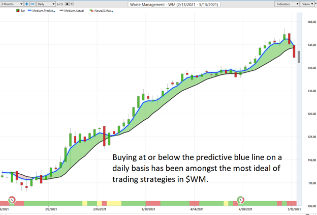 Update on Waste Management (WM) Weekly Stock Study 1 Picture1 WasteManagementUpdate 1