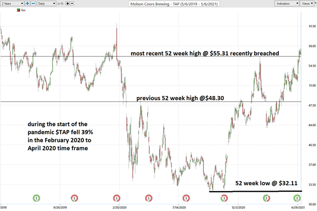 Weekly Stock Study – Molson Coors (TAP) - Prime AI 2 Picture1 molsoncoors
